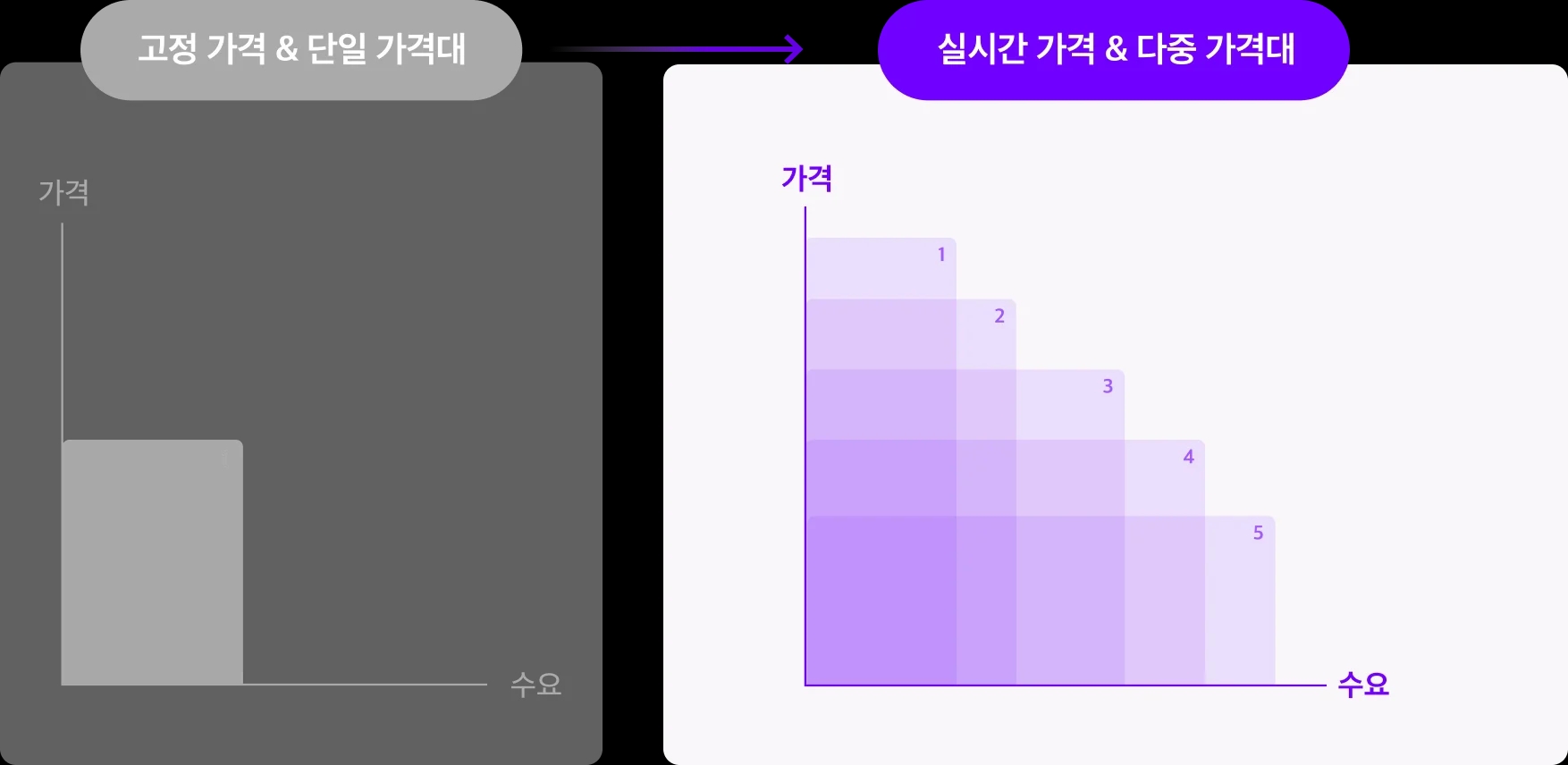 최상의 가격 책정 전략